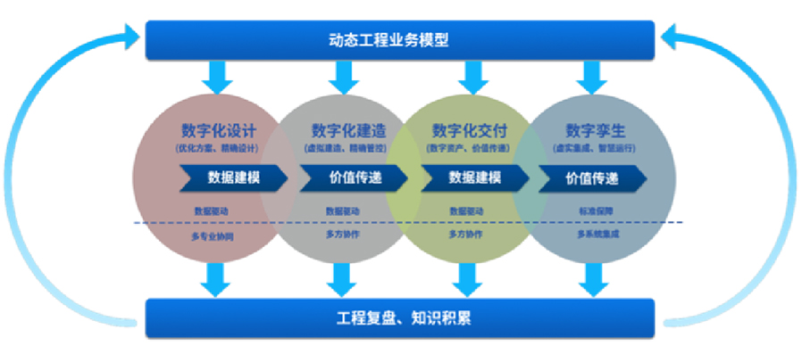 提供智能工廠數(shù)字化設計、建造、交付、運營等服務，為智能工廠的建設和運營提供相關工具、技術支撐，全面推動工廠數(shù)字化轉型等服務。